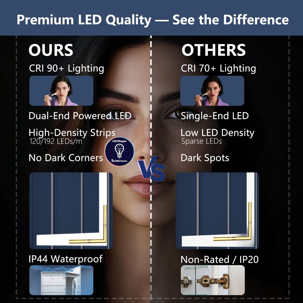 Comparison chart of LED lighting quality between 'OURS' and 'OTHERS' with a woman's face in the center.